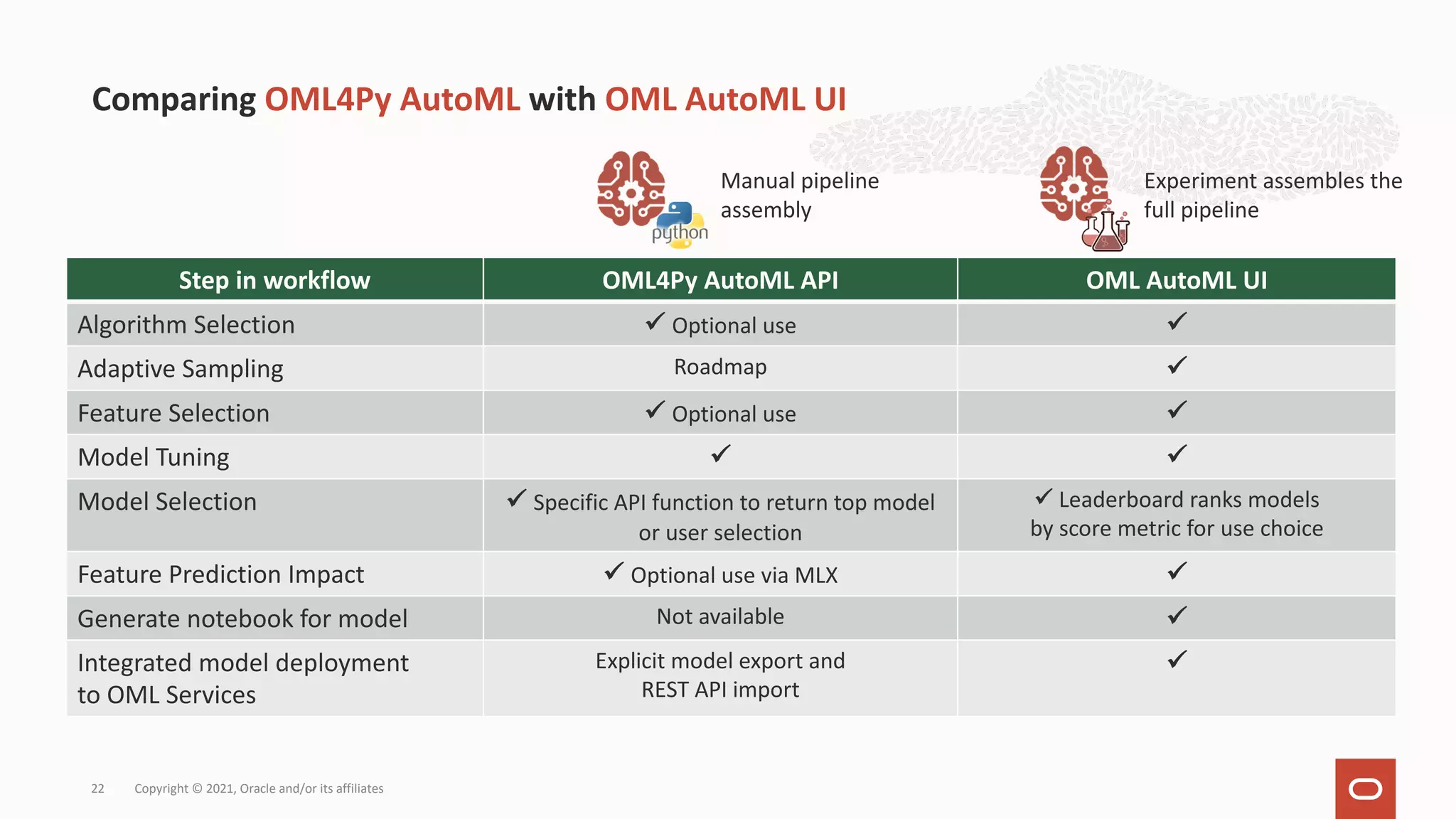 Comparing OML4Py AutoML with OML AutoML UI Copyright © 2021, Oracle and/or its affiliates 22 Step in workflow OML4Py AutoML API OML AutoML UI Algorithm Selection ü Optional use ü Adaptive Sampling Roadmap ü Feature Selection ü Optional use ü Model Tuning ü ü Model Selection ü Specific API function to return top model or user selection ü Leaderboard ranks models by score metric for use choice Feature Prediction Impact ü Optional use via MLX ü Generate notebook for model Not available ü Integrated model deployment to OML Services Explicit model export and REST API import ü Manual pipeline assembly Experiment assembles the full pipeline 