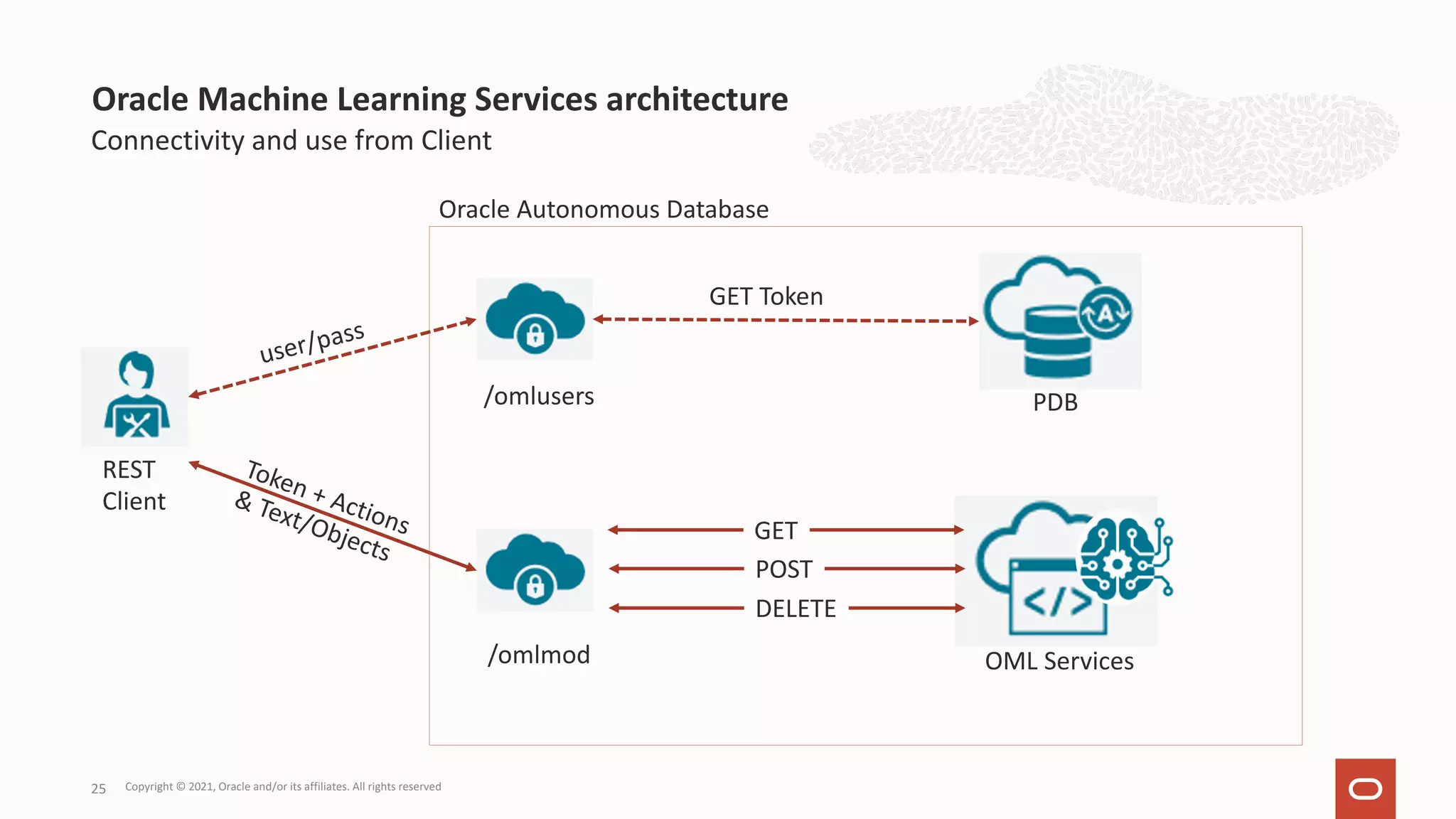 25 Connectivity and use from Client Oracle Machine Learning Services architecture Copyright © 2021, Oracle and/or its affiliates. All rights reserved REST Client user/pass GET Token Token + Actions & Text/Objects GET POST DELETE Oracle Autonomous Database /omlusers PDB /omlmod OML Services 