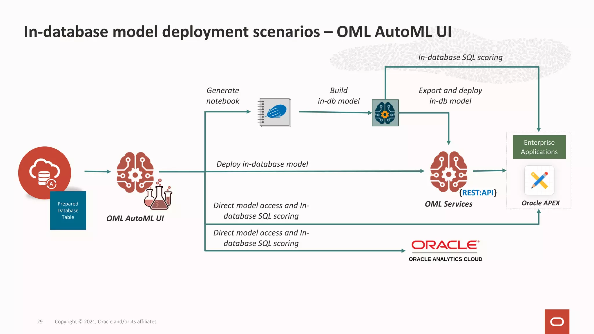 Copyright © 2021, Oracle and/or its affiliates 29 Prepared Database Table Generate notebook {REST:API} OML Services Enterprise Applications Deploy in-database model OML AutoML UI Build in-db model Export and deploy in-db model In-database SQL scoring Direct model access and In- database SQL scoring Direct model access and In- database SQL scoring Oracle APEX In-database model deployment scenarios – OML AutoML UI 