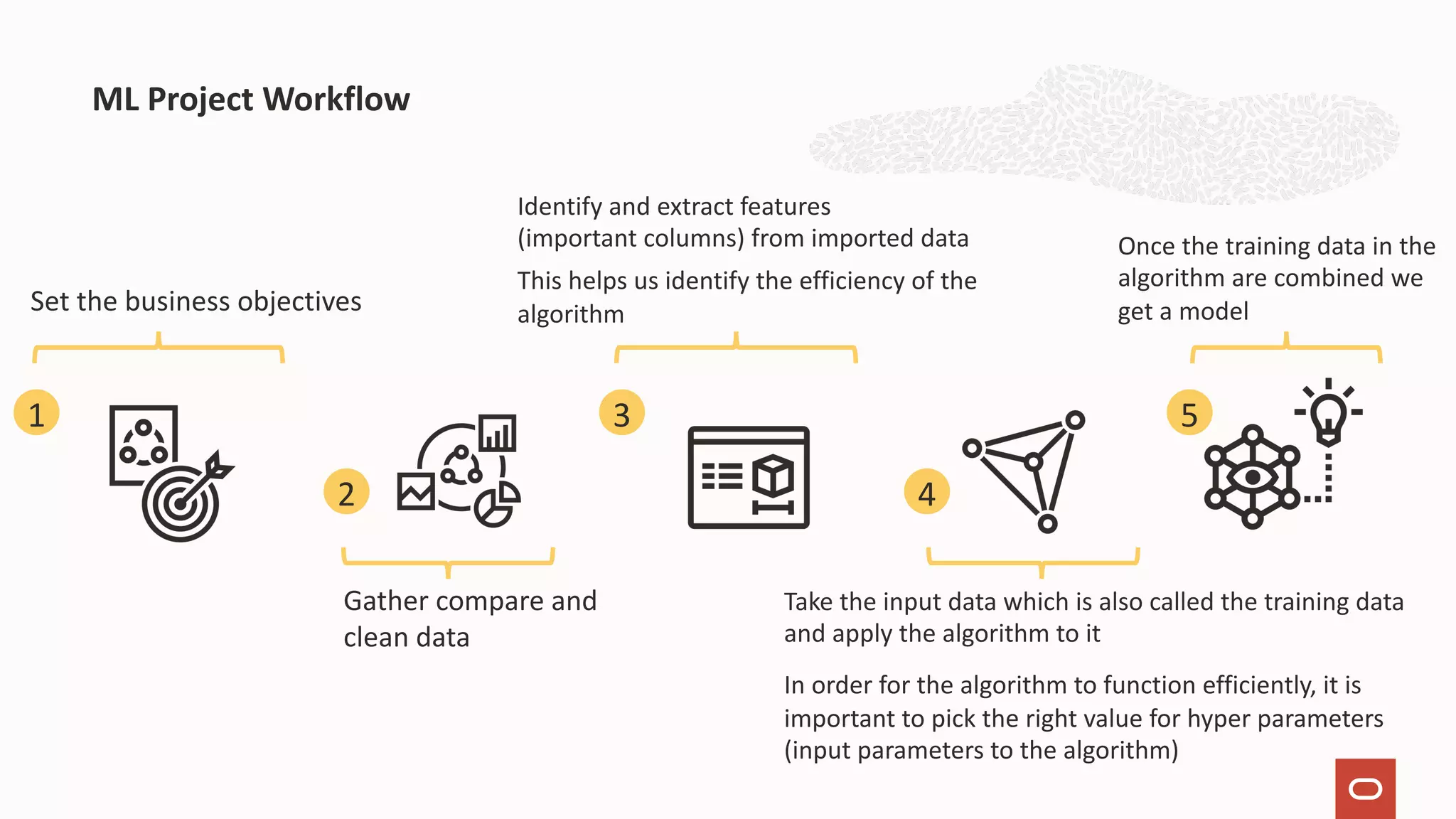 ML Project Workflow Set the business objectives Gather compare and clean data Identify and extract features (important columns) from imported data This helps us identify the efficiency of the algorithm Take the input data which is also called the training data and apply the algorithm to it In order for the algorithm to function efficiently, it is important to pick the right value for hyper parameters (input parameters to the algorithm) Once the training data in the algorithm are combined we get a model 1 2 3 4 5 