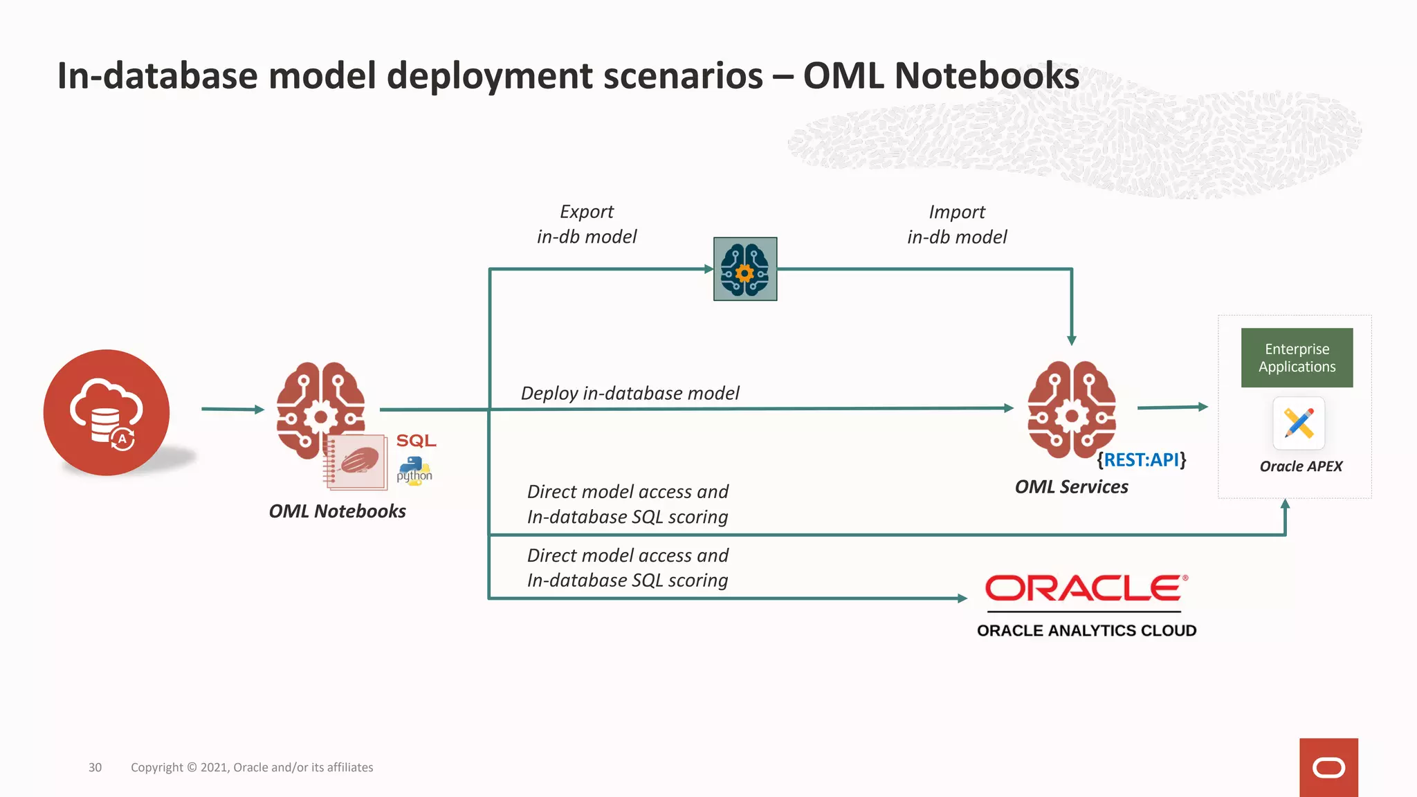 Copyright © 2021, Oracle and/or its affiliates 30 {REST:API} OML Services Oracle APEX Deploy in-database model Import in-db model SQL OML Notebooks Enterprise Applications Direct model access and In-database SQL scoring Export in-db model In-database model deployment scenarios – OML Notebooks Direct model access and In-database SQL scoring 