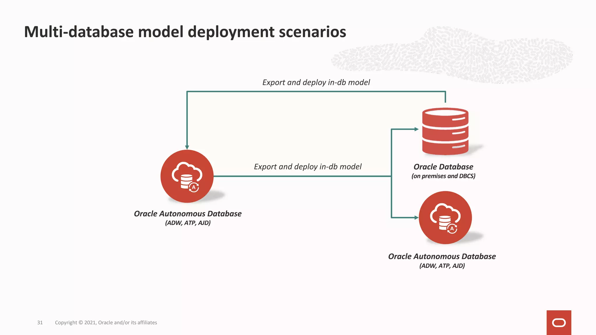 Copyright © 2021, Oracle and/or its affiliates 31 Oracle Database (on premises and DBCS) Oracle Autonomous Database (ADW, ATP, AJD) Oracle Autonomous Database (ADW, ATP, AJD) Export and deploy in-db model Export and deploy in-db model Multi-database model deployment scenarios 