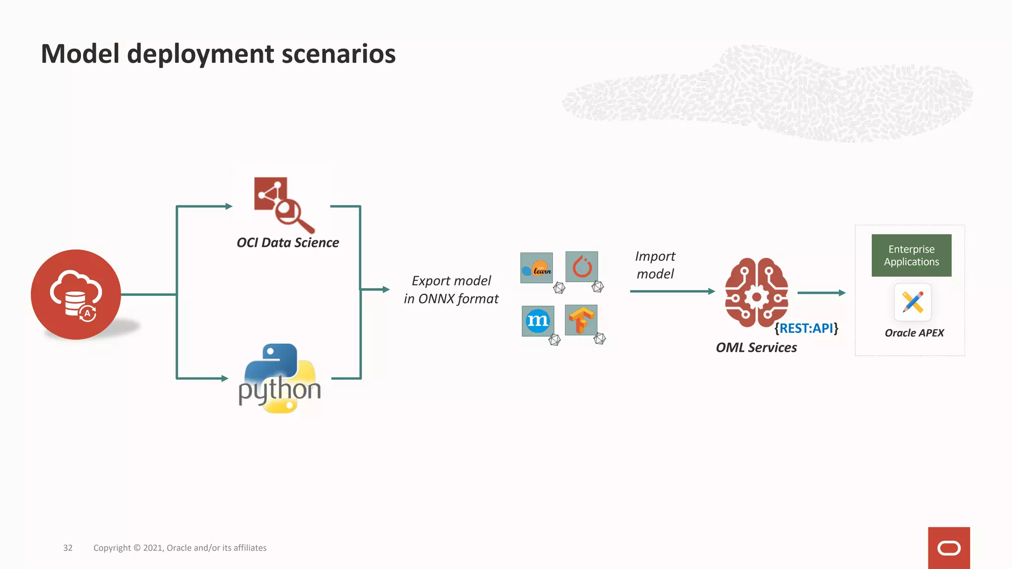 Copyright © 2021, Oracle and/or its affiliates 32 Export model in ONNX format {REST:API} OML Services Import model OCI Data Science Oracle APEX Enterprise Applications Model deployment scenarios 