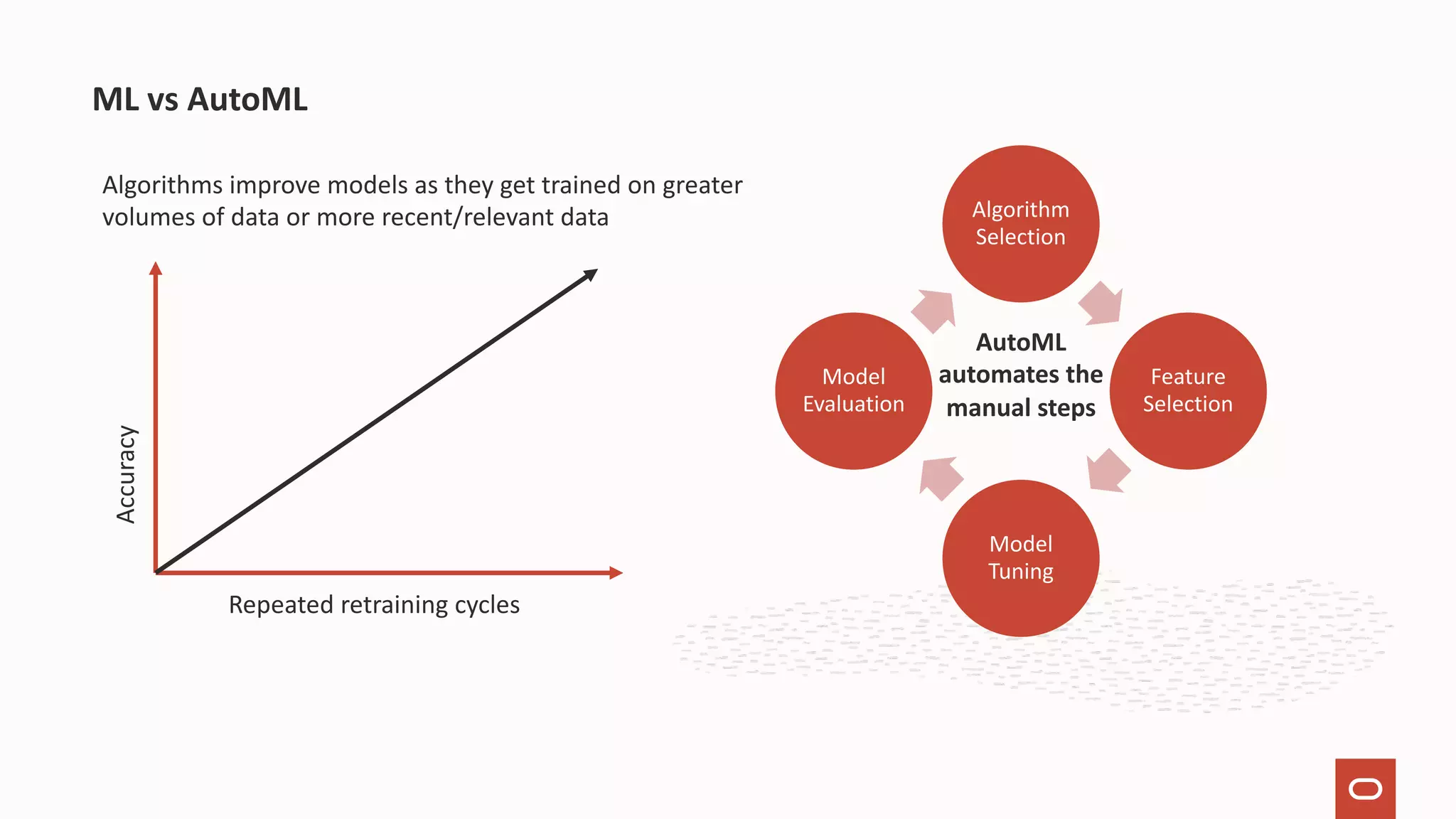 ML vs AutoML Algorithm Selection Feature Selection Model Tuning Model Evaluation AutoML automates the manual steps Accuracy Repeated retraining cycles Algorithms improve models as they get trained on greater volumes of data or more recent/relevant data 
