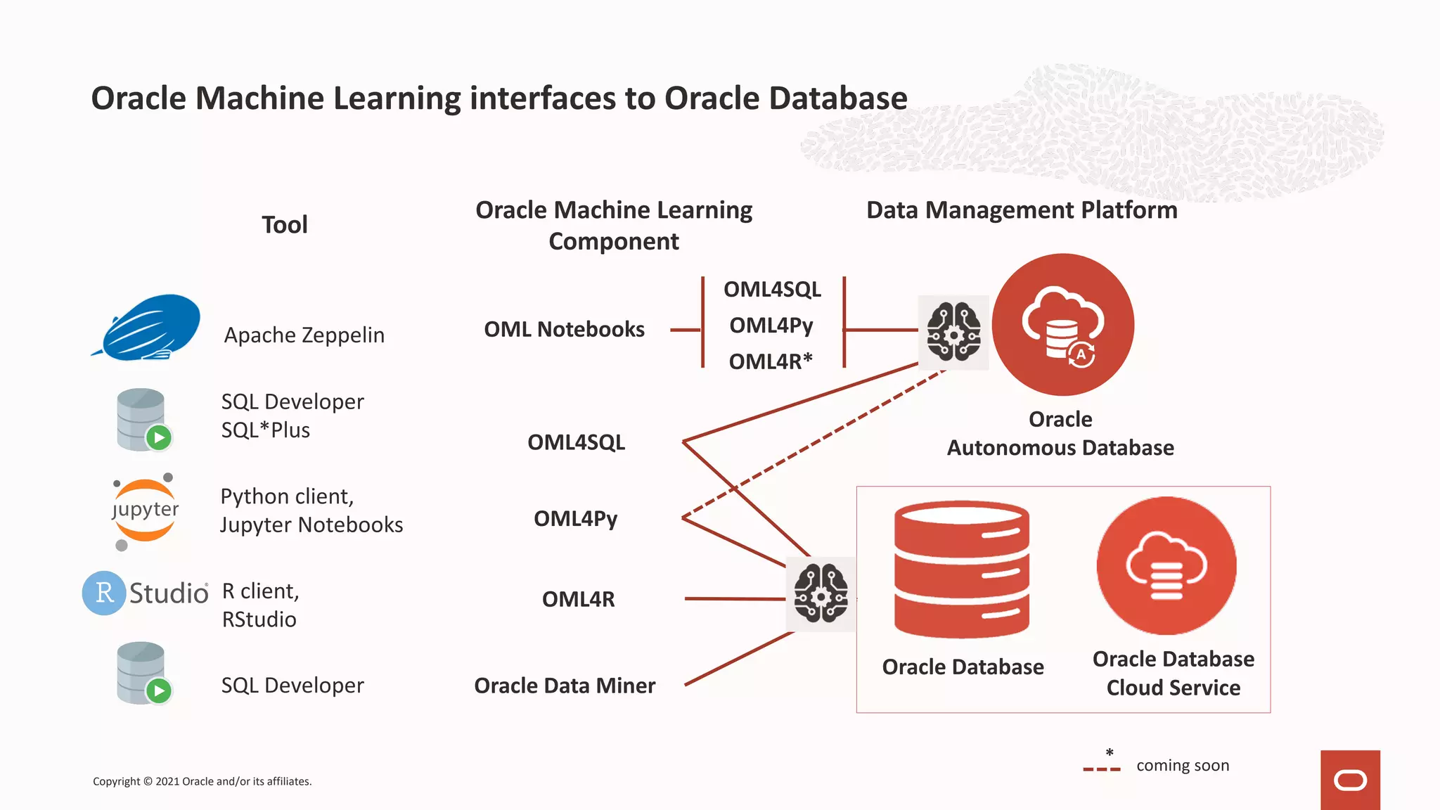 Oracle Machine Learning interfaces to Oracle Database Oracle Autonomous Database Oracle Database OML Notebooks Oracle Database Cloud Service OML4Py Oracle Data Miner OML4R OML4SQL Python client, Jupyter Notebooks SQL Developer R client, RStudio SQL Developer SQL*Plus Data Management Platform Oracle Machine Learning Component Tool * coming soon Apache Zeppelin OML4SQL OML4Py OML4R* Copyright © 2021 Oracle and/or its affiliates. 