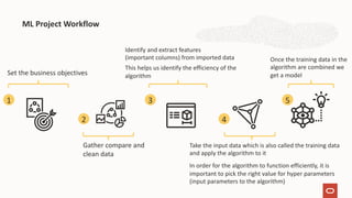 ML Project Workflow
Set the business objectives
Gather compare and
clean data
Identify and extract features
(important columns) from imported data
This helps us identify the efficiency of the
algorithm
Take the input data which is also called the training data
and apply the algorithm to it
In order for the algorithm to function efficiently, it is
important to pick the right value for hyper parameters
(input parameters to the algorithm)
Once the training data in the
algorithm are combined we
get a model
1
2
3
4
5
 