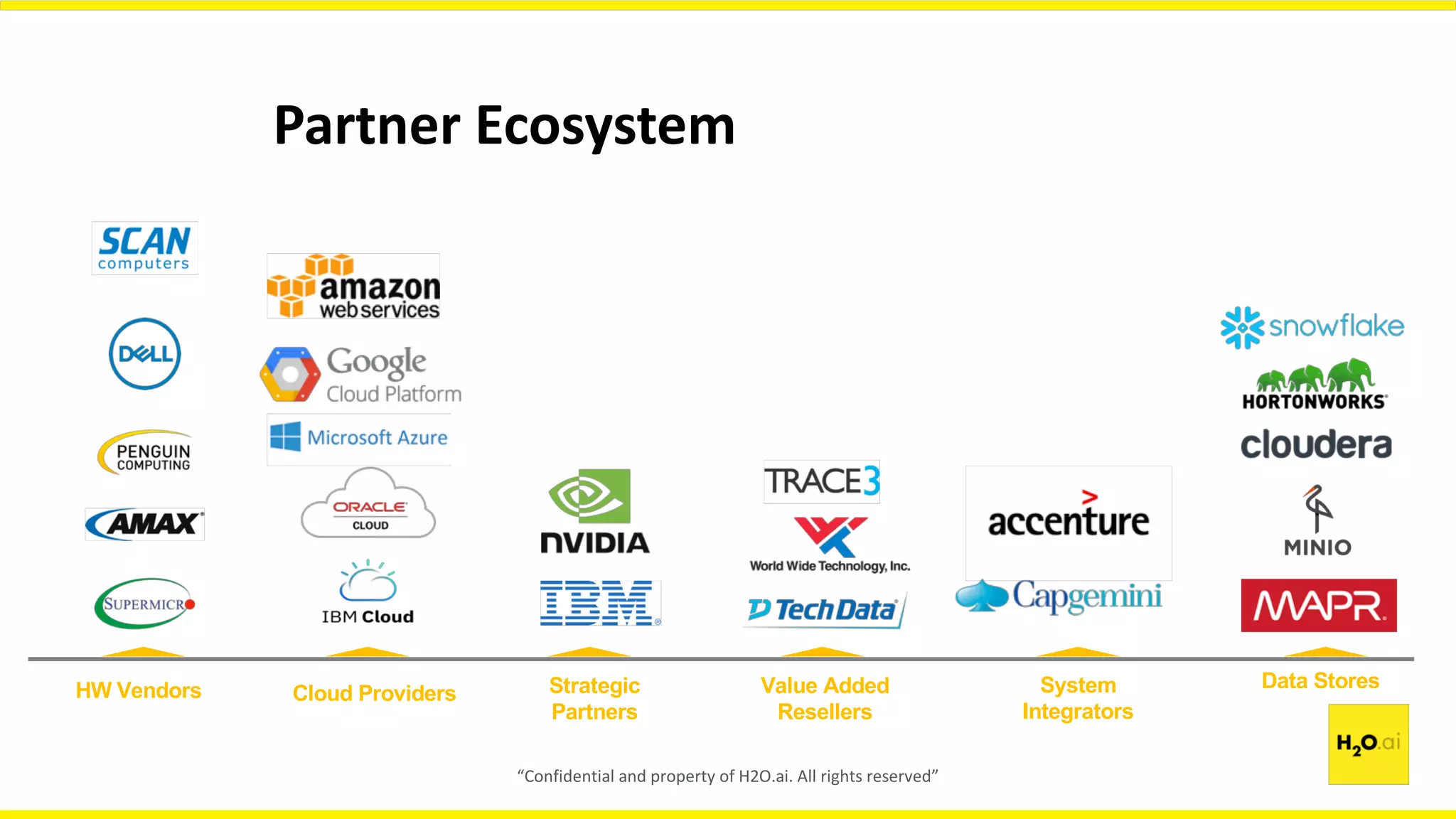 “Confidential and property of H2O.ai. All rights reserved”
Partner Ecosystem
Strategic
Partners
Cloud ProvidersHW Vendors System
Integrators
Value Added
Resellers
Data Stores
 