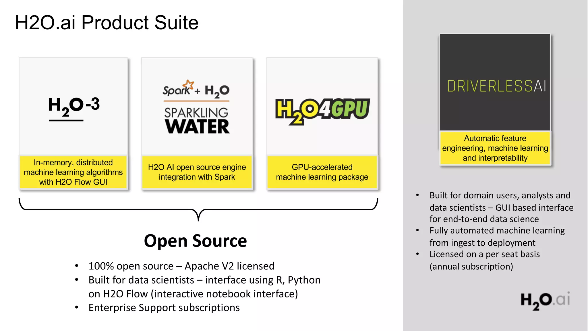 H2O.ai Product Suite
GPU-accelerated
machine learning package
Automatic feature
engineering, machine learning
and interpretability
• 100% open source – Apache V2 licensed
• Built for data scientists – interface using R, Python
on H2O Flow (interactive notebook interface)
• Enterprise Support subscriptions
• Built for domain users, analysts and
data scientists – GUI based interface
for end-to-end data science
• Fully automated machine learning
from ingest to deployment
• Licensed on a per seat basis
(annual subscription)
Open Source
In-memory, distributed
machine learning algorithms
with H2O Flow GUI
-3
H2O AI open source engine
integration with Spark
 