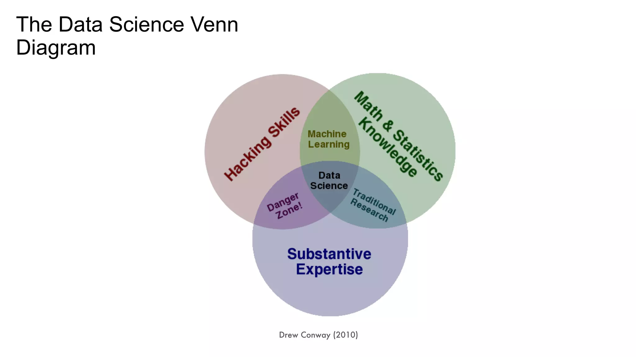 The Data Science Venn
Diagram
Drew Conway (2010)
 