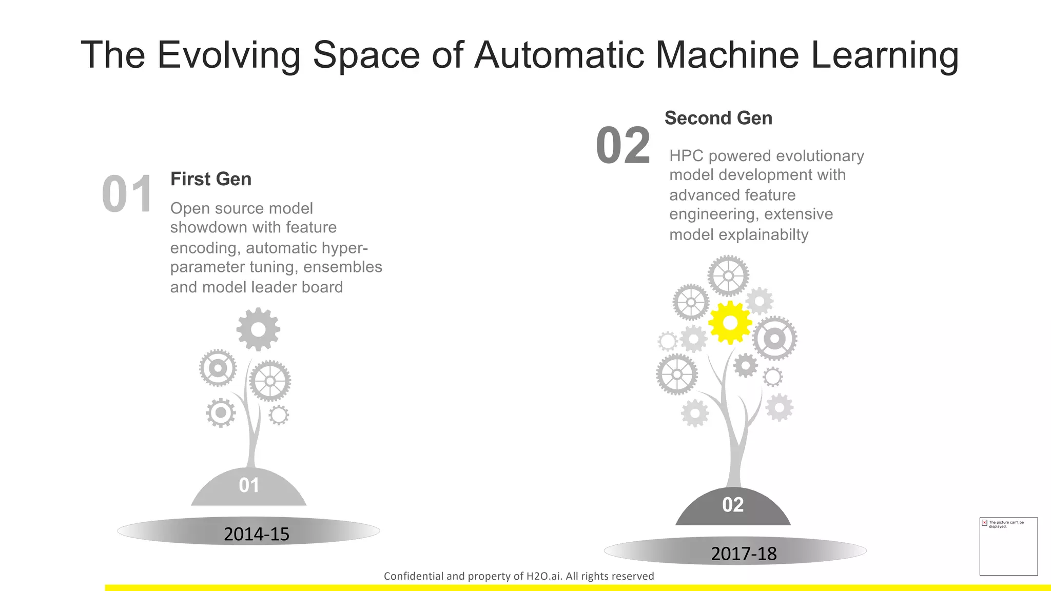 The Evolving Space of Automatic Machine Learning
01
02
Open source model
showdown with feature
encoding, automatic hyper-
parameter tuning, ensembles
and model leader board
First Gen
01
HPC powered evolutionary
model development with
advanced feature
engineering, extensive
model explainabilty
Second Gen
02
2014-15
2017-18
The picture can't be
displayed.
Confidential and property of H2O.ai. All rights reserved
 