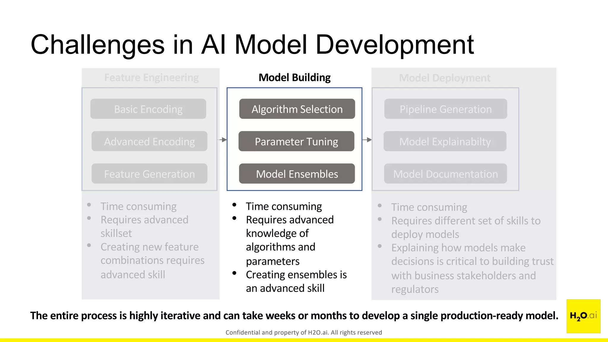Challenges in AI Model Development
Basic Encoding
Feature Generation
Advanced Encoding
Feature Engineering
Algorithm Selection
Parameter Tuning
Model Building
Model Ensembles
Pipeline Generation
Model Explainabilty
Model Deployment
Model Documentation
• Time consuming
• Requires advanced
skillset
• Creating new feature
combinations requires
advanced skill
• Time consuming
• Requires advanced
knowledge of
algorithms and
parameters
• Creating ensembles is
an advanced skill
• Time consuming
• Requires different set of skills to
deploy models
• Explaining how models make
decisions is critical to building trust
with business stakeholders and
regulators
The entire process is highly iterative and can take weeks or months to develop a single production-ready model.
Confidential and property of H2O.ai. All rights reserved
 