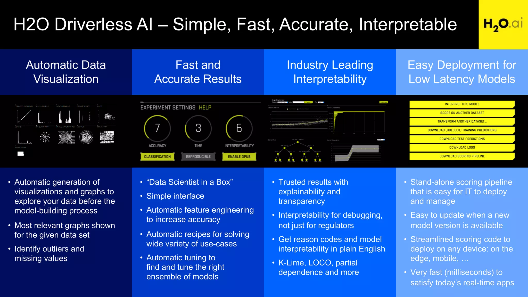H2O Driverless AI – Simple, Fast, Accurate, Interpretable
Easy Deployment for
Low Latency Models
• Stand-alone scoring pipeline
that is easy for IT to deploy
and manage
• Easy to update when a new
model version is available
• Streamlined scoring code to
deploy on any device: on the
edge, mobile, …
• Very fast (milliseconds) to
satisfy today’s real-time apps
Fast and
Accurate Results
• “Data Scientist in a Box”
• Simple interface
• Automatic feature engineering
to increase accuracy
• Automatic recipes for solving
wide variety of use-cases
• Automatic tuning to
find and tune the right
ensemble of models
Industry Leading
Interpretability
• Trusted results with
explainability and
transparency
• Interpretability for debugging,
not just for regulators
• Get reason codes and model
interpretability in plain English
• K-Lime, LOCO, partial
dependence and more
Automatic Data
Visualization
• Automatic generation of
visualizations and graphs to
explore your data before the
model-building process
• Most relevant graphs shown
for the given data set
• Identify outliers and
missing values
 