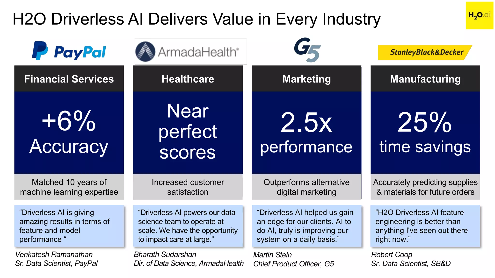 H2O Driverless AI Delivers Value in Every Industry
Matched 10 years of
machine learning expertise
Financial Services
+6%
Accuracy
Increased customer
satisfaction
Healthcare
Near
perfect
scores
Outperforms alternative
digital marketing
Marketing
2.5x
performance
Accurately predicting supplies
& materials for future orders
Manufacturing
25%
time savings
“Driverless AI is giving
amazing results in terms of
feature and model
performance “
“Driverless AI powers our data
science team to operate at
scale. We have the opportunity
to impact care at large.”
“Driverless AI helped us gain
an edge for our clients. AI to
do AI, truly is improving our
system on a daily basis.”
“H2O Driverless AI feature
engineering is better than
anything I've seen out there
right now.”
Venkatesh Ramanathan
Sr. Data Scientist, PayPal
Martin Stein
Chief Product Officer, G5
Bharath Sudarshan
Dir. of Data Science, ArmadaHealth
Robert Coop
Sr. Data Scientist, SB&D
 