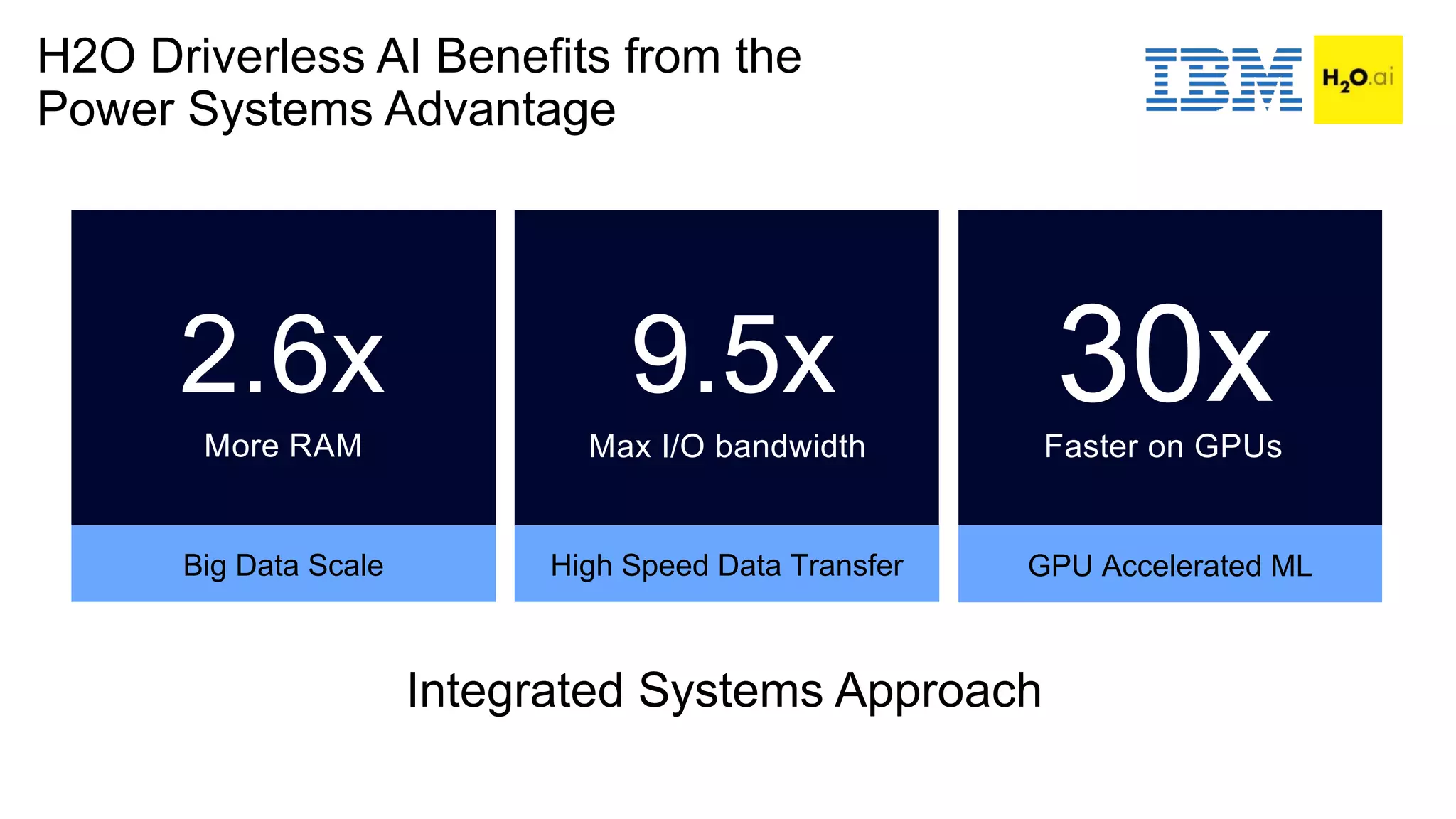 H2O Driverless AI Benefits from the
Power Systems Advantage
High Speed Data Transfer
9.5x
Big Data Scale
2.6x
More RAM Max I/O bandwidth
GPU Accelerated ML
Integrated Systems Approach
Faster on GPUs
30x
 