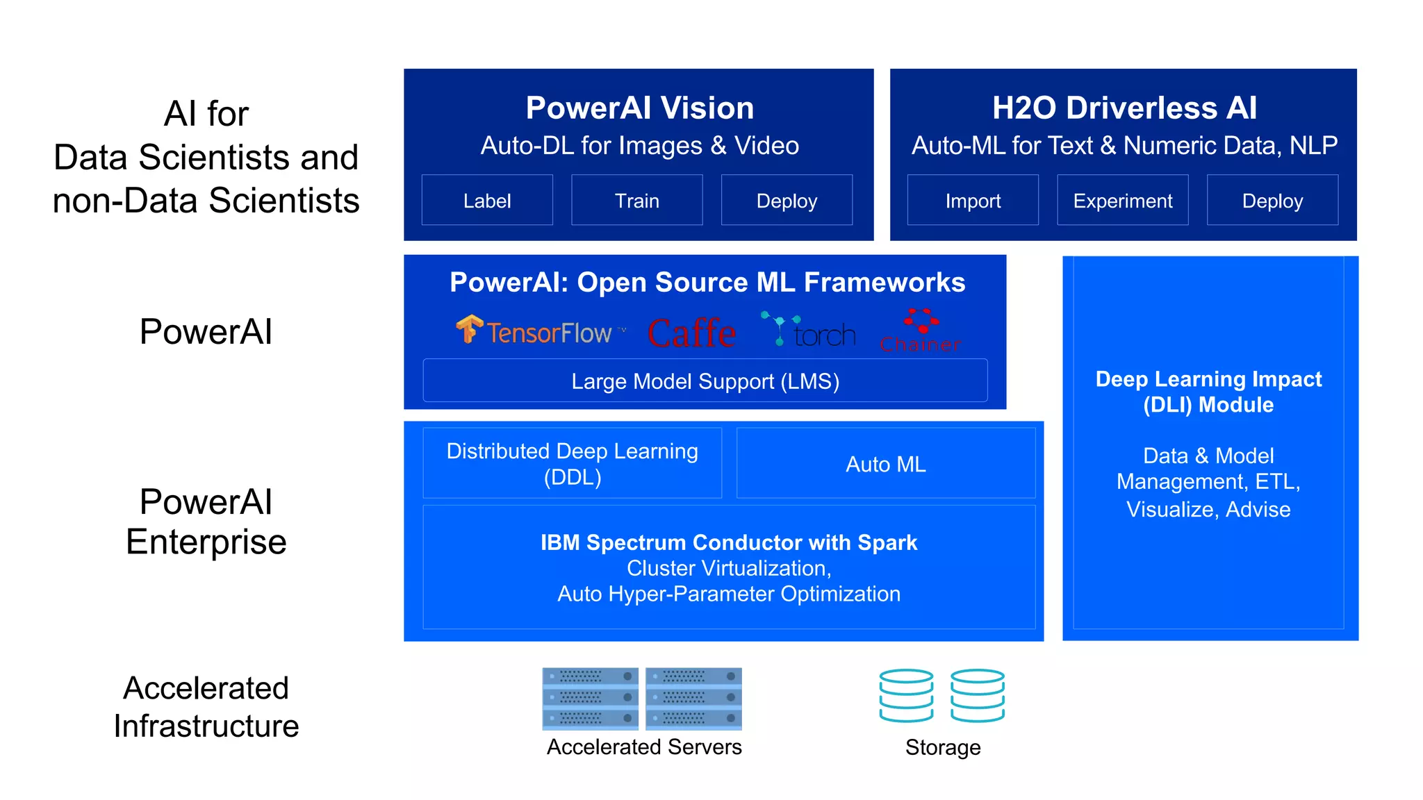 PowerAI
Deep Learning Impact
(DLI) Module
Data & Model
Management, ETL,
Visualize, Advise
IBM Spectrum Conductor with Spark
Cluster Virtualization,
Auto Hyper-Parameter Optimization
PowerAI: Open Source ML Frameworks
Large Model Support (LMS)
Distributed Deep Learning
(DDL)
Auto ML
PowerAI
Enterprise
PowerAI Vision
Auto-DL for Images & Video
Label Train Deploy
Accelerated
Infrastructure
Accelerated Servers Storage
AI for
Data Scientists and
non-Data Scientists
H2O Driverless AI
Auto-ML for Text & Numeric Data, NLP
Import Experiment Deploy
 