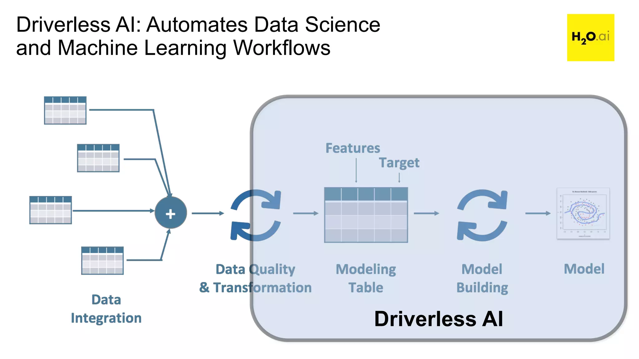 Driverless AI: Automates Data Science
and Machine Learning Workflows
Driverless AI
 