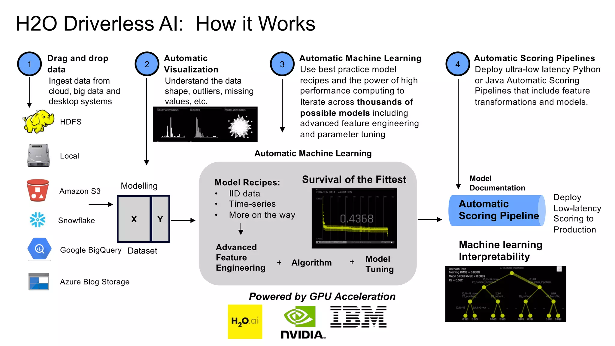 H2O Driverless AI: How it Works
Local
Amazon S3
HDFS
X Y
Automatic
Scoring Pipeline
Machine learning
Interpretability
Deploy
Low-latency
Scoring to
Production
Modelling
Dataset
Model Recipes:
• IID data
• Time-series
• More on the way
Advanced
Feature
Engineering
Algorithm Model
Tuning
+ +
Survival of the Fittest
Automatic Machine Learning
Understand the data
shape, outliers, missing
values, etc.
Powered by GPU Acceleration
1
Drag and drop
data
2
Automatic
Visualization Use best practice model
recipes and the power of high
performance computing to
Iterate across thousands of
possible models including
advanced feature engineering
and parameter tuning
3
Automatic Machine Learning
Deploy ultra-low latency Python
or Java Automatic Scoring
Pipelines that include feature
transformations and models.
4
Automatic Scoring Pipelines
Ingest data from
cloud, big data and
desktop systems
Google BigQuery
Azure Blog Storage
Snowflake
Model
Documentation
 