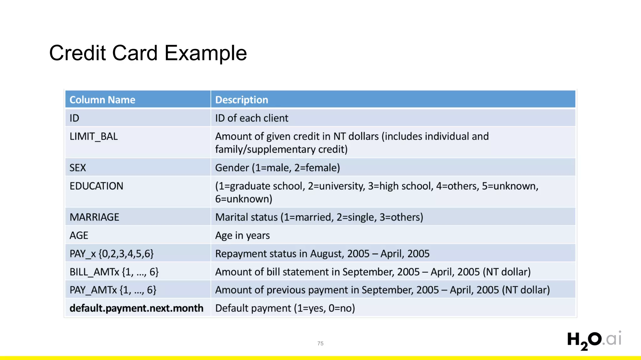 Credit Card Example
75
 