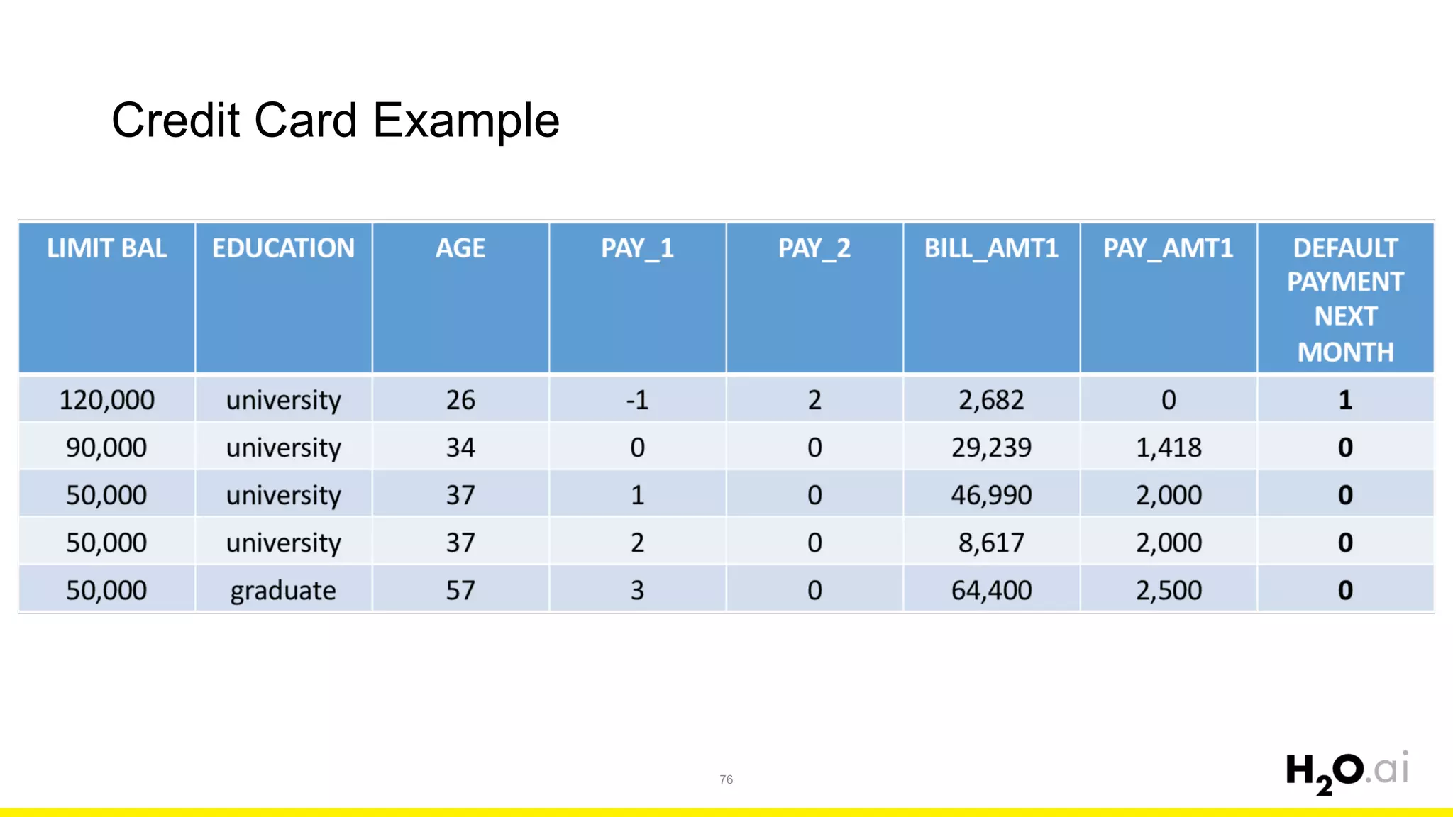 Credit Card Example
76
 