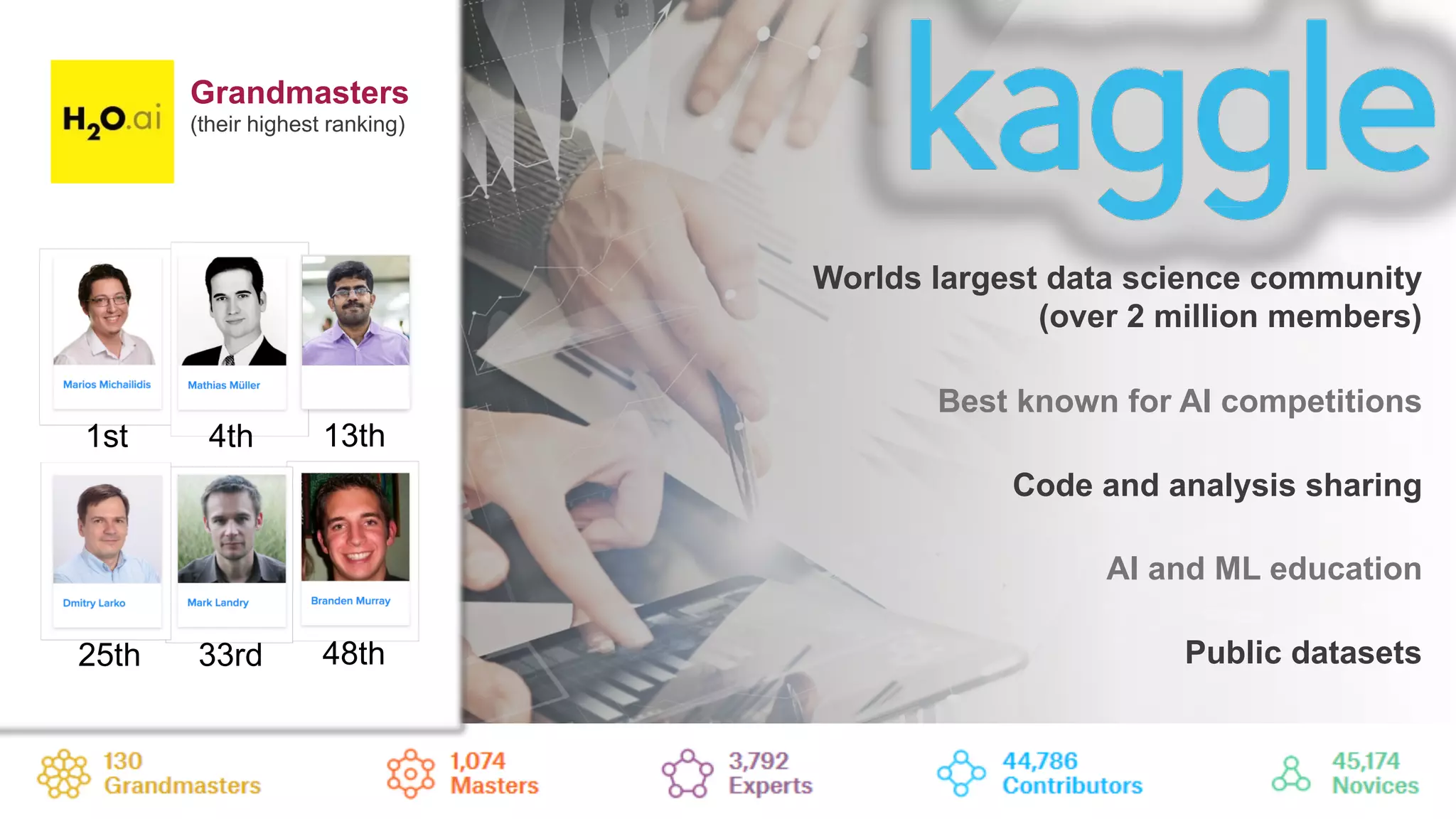 Worlds largest data science community
(over 2 million members)
AI and ML education
Best known for AI competitions
Public datasets
Code and analysis sharing
http://www.kaggle.com
1st 4th
48th33rd25th
13th
Grandmasters
(their highest ranking)
 