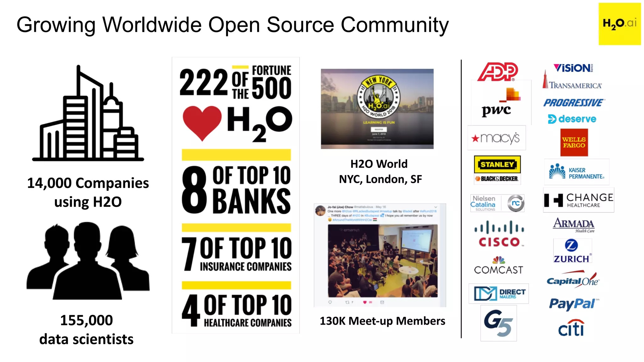 CONFIDENTIAL
14,000 Companies
using H2O
155,000
data scientists
130K Meet-up Members
H2O World
NYC, London, SF
Growing Worldwide Open Source Community
 