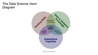 The Data Science Venn
Diagram
Drew Conway (2010)
 