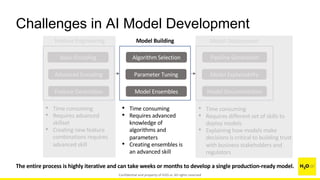 Challenges in AI Model Development
Basic Encoding
Feature Generation
Advanced Encoding
Feature Engineering
Algorithm Selection
Parameter Tuning
Model Building
Model Ensembles
Pipeline Generation
Model Explainabilty
Model Deployment
Model Documentation
• Time consuming
• Requires advanced
skillset
• Creating new feature
combinations requires
advanced skill
• Time consuming
• Requires advanced
knowledge of
algorithms and
parameters
• Creating ensembles is
an advanced skill
• Time consuming
• Requires different set of skills to
deploy models
• Explaining how models make
decisions is critical to building trust
with business stakeholders and
regulators
The entire process is highly iterative and can take weeks or months to develop a single production-ready model.
Confidential and property of H2O.ai. All rights reserved
 