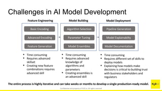 Challenges in AI Model Development
Basic Encoding
Feature Generation
Advanced Encoding
Feature Engineering
Algorithm Selection
Parameter Tuning
Model Building
Model Ensembles
Pipeline Generation
Model Explainabilty
Model Deployment
Model Documentation
• Time consuming
• Requires advanced
skillset
• Creating new feature
combinations requires
advanced skill
• Time consuming
• Requires advanced
knowledge of
algorithms and
parameters
• Creating ensembles is
an advanced skill
• Time consuming
• Requires different set of skills to
deploy models
• Explaining how models make
decisions is critical to building trust
with business stakeholders and
regulators
The entire process is highly iterative and can take weeks or months to develop a single production-ready model.
Confidential and property of H2O.ai. All rights reserved
 