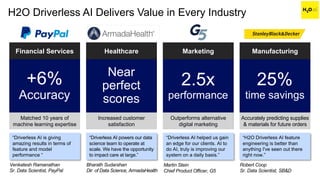 H2O Driverless AI Delivers Value in Every Industry
Matched 10 years of
machine learning expertise
Financial Services
+6%
Accuracy
Increased customer
satisfaction
Healthcare
Near
perfect
scores
Outperforms alternative
digital marketing
Marketing
2.5x
performance
Accurately predicting supplies
& materials for future orders
Manufacturing
25%
time savings
“Driverless AI is giving
amazing results in terms of
feature and model
performance “
“Driverless AI powers our data
science team to operate at
scale. We have the opportunity
to impact care at large.”
“Driverless AI helped us gain
an edge for our clients. AI to
do AI, truly is improving our
system on a daily basis.”
“H2O Driverless AI feature
engineering is better than
anything I've seen out there
right now.”
Venkatesh Ramanathan
Sr. Data Scientist, PayPal
Martin Stein
Chief Product Officer, G5
Bharath Sudarshan
Dir. of Data Science, ArmadaHealth
Robert Coop
Sr. Data Scientist, SB&D
 