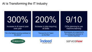 AI is Transforming the IT Industry
"AI is the fastest growing workload on
the planet”
300%
Increase in AI spend year
over year
“Demand for AI Talent
on the Rise”
200%
Increase in jobs requiring
AI skills
“Businesses are preparing for
the widespread adoption of
machine learning”
9/10
CIOs planning to use
machine learning
 
