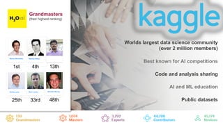 Worlds largest data science community
(over 2 million members)
AI and ML education
Best known for AI competitions
Public datasets
Code and analysis sharing
http://www.kaggle.com
1st 4th
48th33rd25th
13th
Grandmasters
(their highest ranking)
 