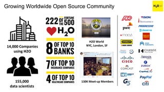 CONFIDENTIAL
14,000 Companies
using H2O
155,000
data scientists
130K Meet-up Members
H2O World
NYC, London, SF
Growing Worldwide Open Source Community
 