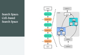 Search Space:
Cell-based
Search Space
 