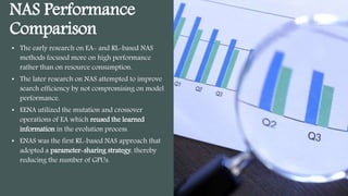 NAS Performance
Comparison
• The early research on EA- and RL-based NAS
methods focused more on high performance
rather than on resource consumption.
• The later research on NAS attempted to improve
search efficiency by not compromising on model
performance.
• EENA utilized the mutation and crossover
operations of EA which reused the learned
information in the evolution process.
• ENAS was the first RL-based NAS approach that
adopted a parameter-sharing strategy, thereby
reducing the number of GPUs.
 