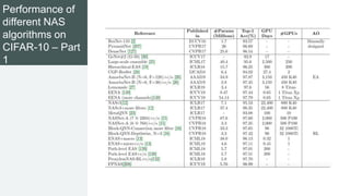 Performance of
different NAS
algorithms on
CIFAR-10 – Part
1
 