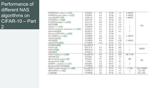 Performance of
different NAS
algorithms on
CIFAR-10 – Part
2
 