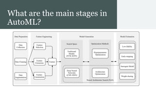 What are the main stages in
AutoML?
 