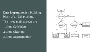 Data Preparation is a building
block of an ML pipeline.
The three main aspects are
1. Data Collection
2. Data Cleaning
3. Data Augmentation
 