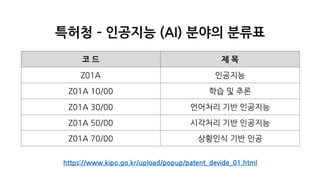 특허청 – 인공지능 (AI) 분야의 분류표
https://www.kipo.go.kr/upload/popup/patent_devide_01.html
코 드 제 목
Z01A 인공지능
Z01A 10/00 학습 및 추론
Z01A 30/00 언어처리 기반 인공지능
Z01A 50/00 시각처리 기반 인공지능
Z01A 70/00 상황인식 기반 인공
 