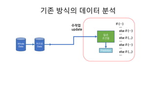 기존 방식의 데이터 분석
Whole
Data
처리된
Data
Prediction
많은
조건들
If (…)
…
else if (…)
…
else if (...)
…
else if (…)
…
else if (...)
…
수작업
update
 