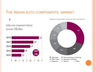 THE INDIAN AUTO COMPONENTS MARKET
 