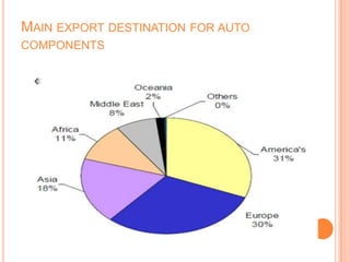 MAIN EXPORT DESTINATION FOR AUTO
COMPONENTS
 