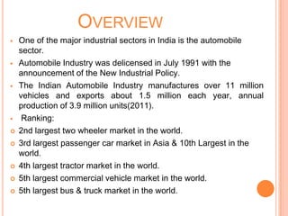 OVERVIEW
 One of the major industrial sectors in India is the automobile
sector.
 Automobile Industry was delicensed in July 1991 with the
announcement of the New Industrial Policy.
 The Indian Automobile Industry manufactures over 11 million
vehicles and exports about 1.5 million each year, annual
production of 3.9 million units(2011).
 Ranking:
 2nd largest two wheeler market in the world.
 3rd largest passenger car market in Asia & 10th Largest in the
world.
 4th largest tractor market in the world.
 5th largest commercial vehicle market in the world.
 5th largest bus & truck market in the world.
 