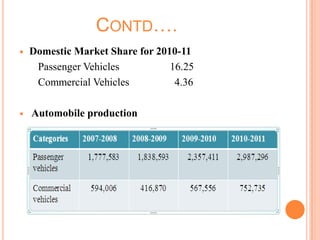 CONTD….
 Domestic Market Share for 2010-11
Passenger Vehicles 16.25
Commercial Vehicles 4.36
 Automobile production
 