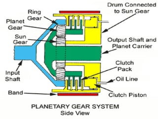 PLANETARY GEAR SYSTEM (SIDE VIEW)
 