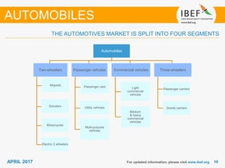 1010APRIL 2017 For updated information, please visit www.ibef.org
THE AUTOMOTIVES MARKET IS SPLIT INTO FOUR SEGMENTS
AUTOMOBILES
Automobiles
Two-wheelers
Mopeds
Scooters
Motorcycles
Electric 2 wheelers
Passenger vehicles
Passenger cars
Utility vehicles
Multi-purpose
vehicles
Commercial vehicles
Light
commercial
vehicles
Medium
& heavy
commercial
vehicles
Three-wheelers
Passenger carriers
Goods carriers
 