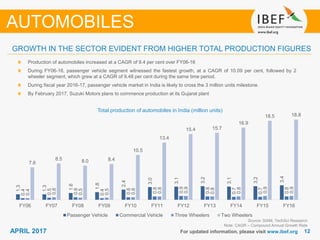 1212APRIL 2017 For updated information, please visit www.ibef.org
Total production of automobiles in India (million units)
Source: SIAM, TechSci Research
Note: CAGR – Compound Annual Growth Rate
Production of automobiles increased at a CAGR of 9.4 per cent over FY06-16
During FY06-16, passenger vehicle segment witnessed the fastest growth, at a CAGR of 10.09 per cent, followed by 2
wheeler segment, which grew at a CAGR of 9.48 per cent during the same time period.
During fiscal year 2016-17, passenger vehicle market in India is likely to cross the 3 million units milestone.
By February 2017, Suzuki Motors plans to commence production at its Gujarat plant
AUTOMOBILES
GROWTH IN THE SECTOR EVIDENT FROM HIGHER TOTAL PRODUCTION FIGURES
1.3
1.3
1.6
1.8
2.4
3.0
3.1
3.2
3.1
3.2
3.4
0.4
0.5
0.6
0.4
0.6
0.8
0.9
0.8
0.7
0.7
0.8
0.4
0.6
0.5
0.5
0.6
0.8
0.9
0.8
0.8
0.9
0.9
7.6
8.5 8.0 8.4
10.5
13.4
15.4 15.7
16.9
18.5 18.8
FY06 FY07 FY08 FY09 FY10 FY11 FY12 FY13 FY14 FY15 FY16
Passenger Vehicle Commercial Vehicle Three Wheelers Two Wheelers
 