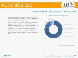 1313APRIL 2017 For updated information, please visit www.ibef.org
Market share by volume (FY16)
2-wheelers dominate production volumes; in FY16, the
segment accounted for about 78.6 per cent of the total
automotive production in the country.
India is world’s 6th largest vehicles manufacturer
globally. Further, India is the Asia’s 2nd largest 2 -
wheeler manufacturer & 5th largest producer of
commercial vehicles, 4th largest manufacturer of
passenger car & the largest manufacturer of tractors.
The 2-wheeler industry recorded sales of 1.42 million
units (including exports) during the month of October
2016.
MARKET BREAK-UP BY PRODUCTION VOLUME
AUTOMOBILES
Source: SIAM, TechSci Research
78.59%
14.25%
3.90%
3.27%
Two Wheeler
Passenger Vehicle
Three Wheeler
Commercial Vehicle
 