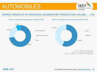 1414APRIL 2017 For updated information, please visit www.ibef.org
Share in production of passenger vehicles (FY16) Share in production of commercial vehicles (FY16)
MARKET BREAK-UP OF INDIVIDUAL SEGMENTS BY PRODUCTION VOLUME … (1/2)
AUTOMOBILES
Source: SIAM, TechSci Research
Notes: LCV – Light Commercial Vehicle;
M&HCVs – Medium and Heavy Commercial Vehicles
72.61%
21.03%
6.36%
Passenger Cars
Utility Vehicles (UVs)
Vans 55.90%
44.10%
LCVs
M&HCVs
 