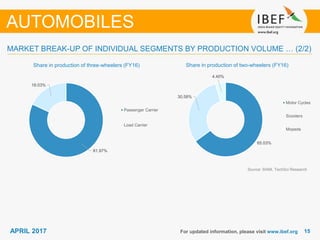 1515APRIL 2017 For updated information, please visit www.ibef.org
Share in production of three-wheelers (FY16) Share in production of two-wheelers (FY16)
MARKET BREAK-UP OF INDIVIDUAL SEGMENTS BY PRODUCTION VOLUME … (2/2)
AUTOMOBILES
Source: SIAM, TechSci Research
81.97%
18.03%
Passenger Carrier
Load Carrier
65.03%
30.58%
4.40%
Motor Cycles
Scooters
Mopeds
 
